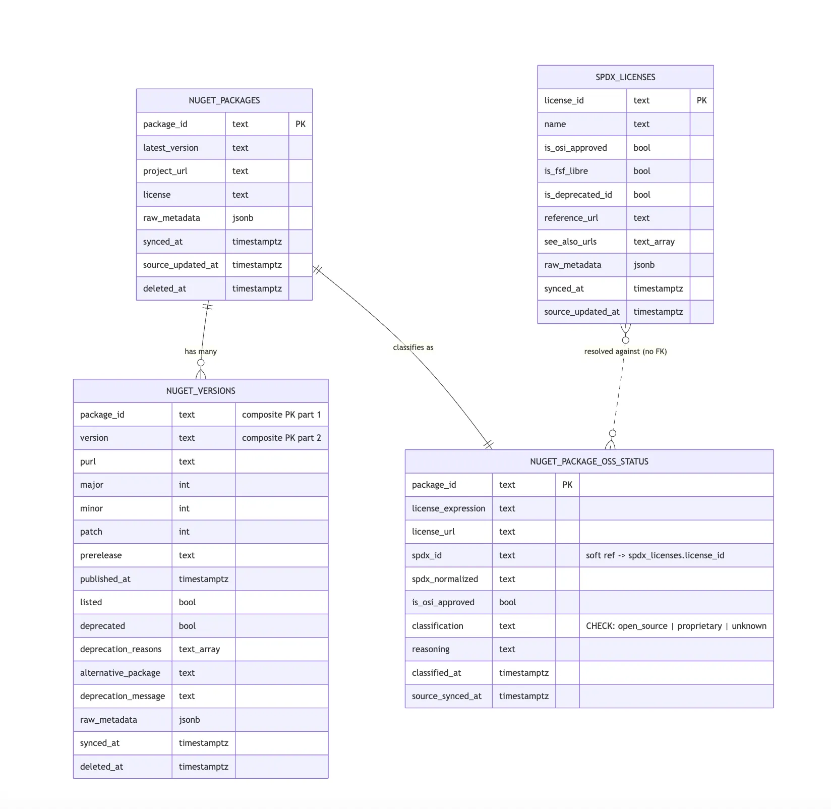 Relational schema of the pipeline showing the raw NuGet package and version tables, the SPDX license table, and the enriched classification table in Postgres.