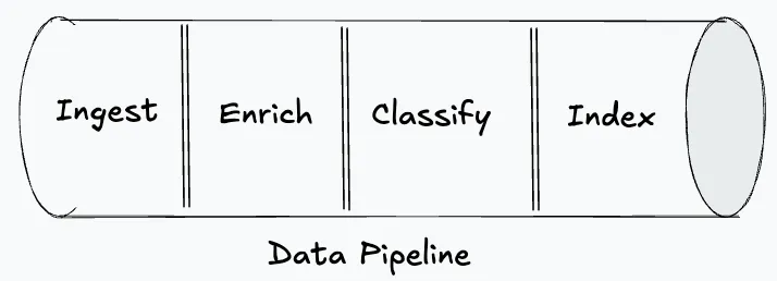 Diagram of the four-phase data pipeline: Ingest, Enrich, Classify, and Index, drawn as a horizontal cylinder split into four sections.