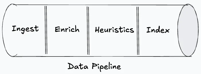 Diagram of the four-phase data pipeline: Ingest, Enrich, Heuristics, and Index, drawn as a horizontal cylinder split into four sections.